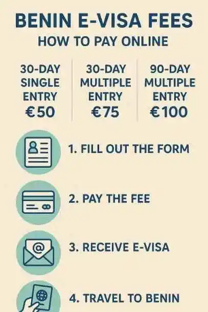 Cameroon visa fees vary by service, but for online applications, a regular service can be around €153 and an expedited service €230, payable by credit card.