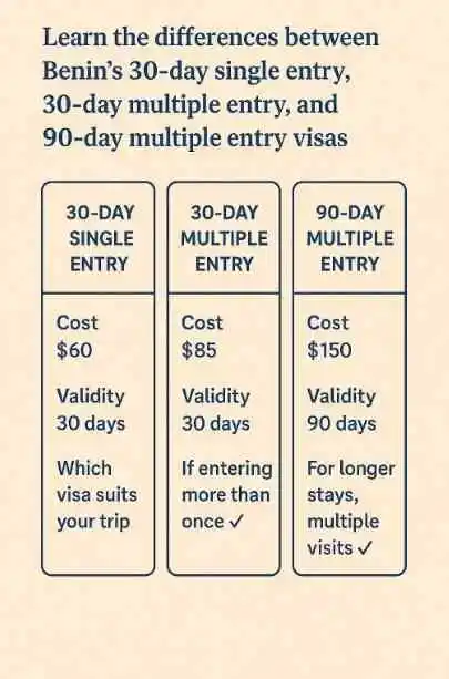 Learn the differences between Benin’s 30-day single entry, 30-day multiple entry, and 90-day multiple entry visas. Compare costs, validity, and which visa suits your trip