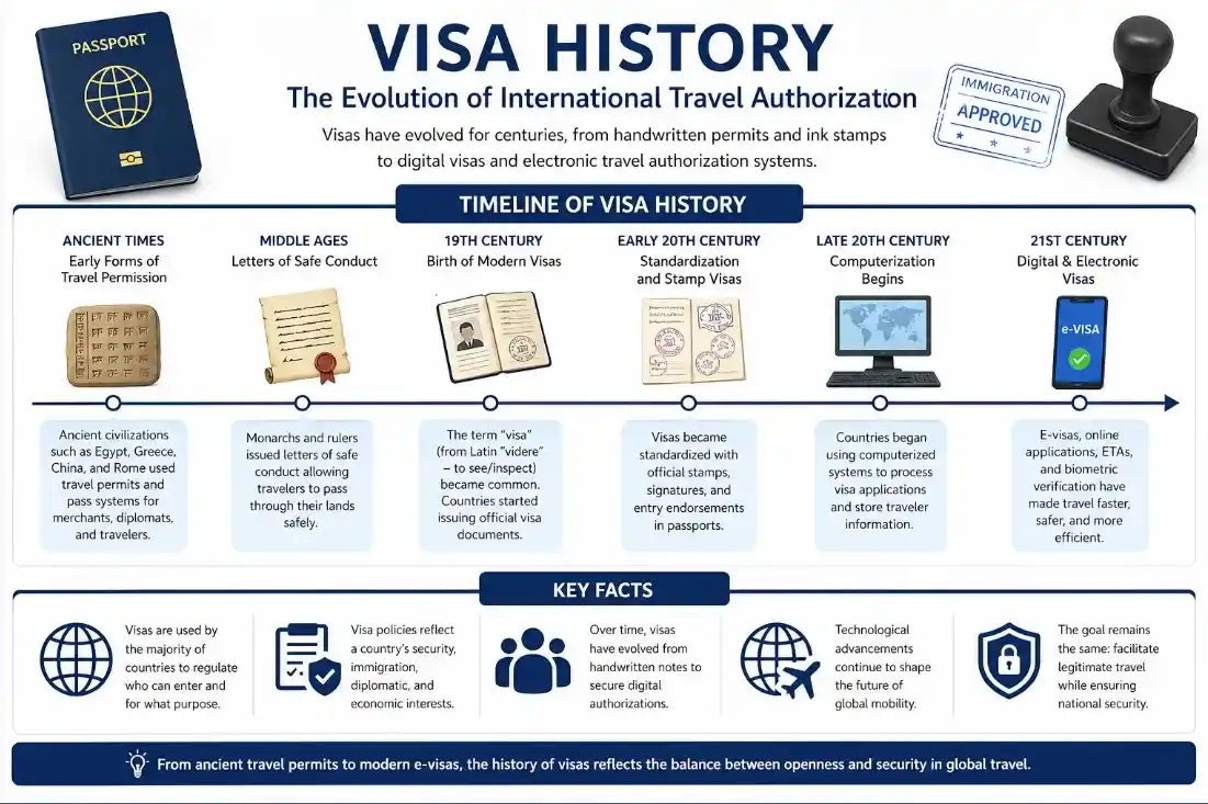 Travel visa policy and port of entry